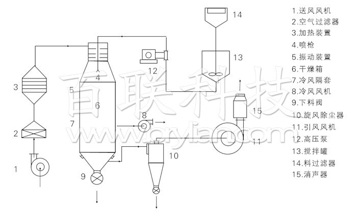 壓力式噴霧干燥機(jī)結(jié)構(gòu)示意圖 壓力式噴霧干燥機(jī)結(jié)構(gòu)示意圖