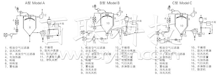 中藥浸膏噴霧干燥機(jī)結(jié)構(gòu)示意圖 中藥浸膏噴霧干燥機(jī)結(jié)構(gòu)示意圖